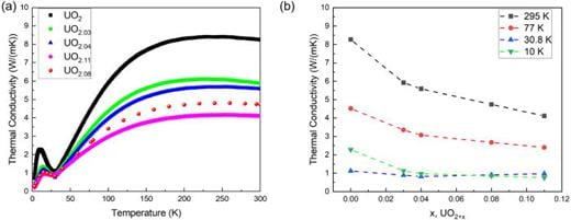 Diagrams measuring thermal conductivity